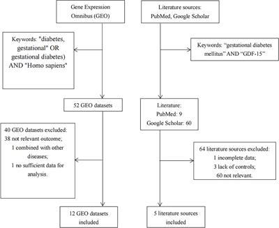 Association between growth differentiation factor 15 levels and gestational diabetes mellitus: A combined analysis